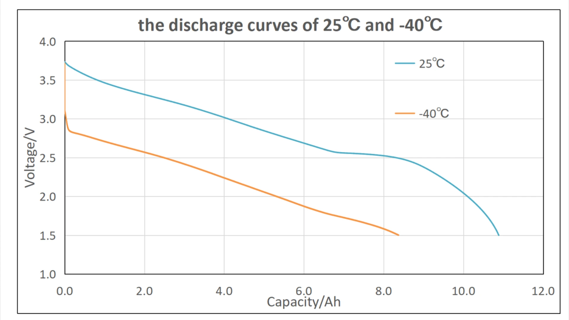 -40C Discharge Curve Data